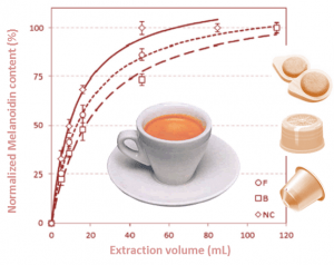 Extraction profile for melanoidins during preparation of the coffee brew